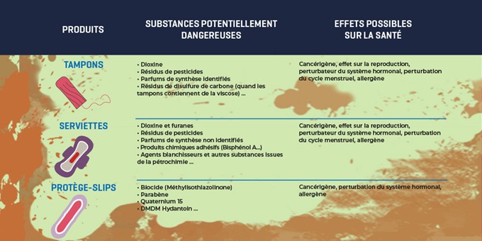 Détails protections hygiéniques, risques